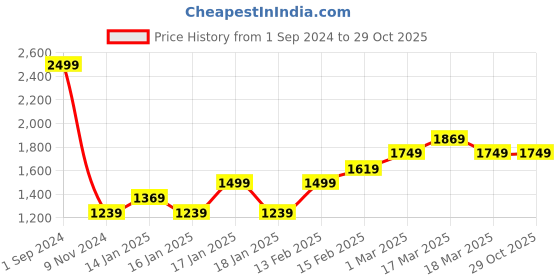 tatacliq.com Minicats PUMA Power Toddlers Jogger Set Regular fit puma Price History Graph from 1 Sep 2024 to 29 Oct 2025