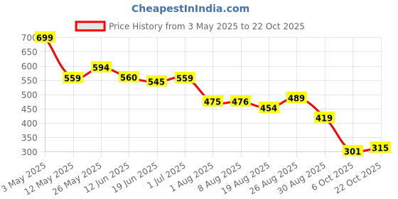 tatacliq.com MINIKLUB Beige Cotton Half Sleeves Polo T-Shirt miniklub Price History Graph from 3 May 2025 to 22 Oct 2025