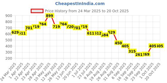 tatacliq.com Miniklub Beige Knit RegularLegging miniklub Price History Graph from 24 Mar 2025 to 20 Oct 2025