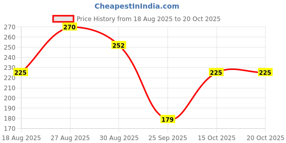 tatacliq.com MINIKLUB Black & White Baby Boys Half Sleeve Shirt miniklub Price History Graph from 18 Aug 2025 to 20 Oct 2025