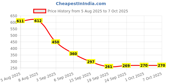 tatacliq.com Miniklub Black Knit Regular Legging miniklub Price History Graph from 5 Aug 2025 to 4 Oct 2025