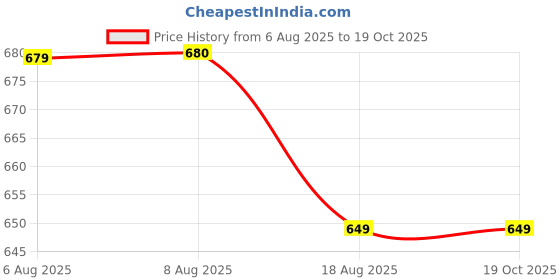 tatacliq.com Miniklub Black Woven Regular Shorts miniklub Price History Graph from 6 Aug 2025 to 18 Oct 2025