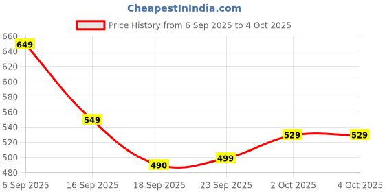 tatacliq.com Miniklub Black Woven RegularShorts miniklub Price History Graph from 6 Sep 2025 to 4 Oct 2025