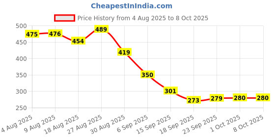 tatacliq.com MINIKLUB Blue & Multi Cotton Pack Of 2 Avacado Printed & Shorts miniklub Price History Graph from 4 Aug 2025 to 4 Oct 2025