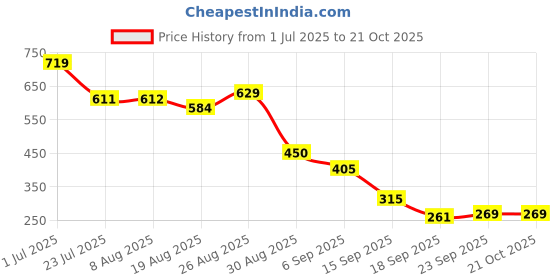 tatacliq.com MINIKLUB Blue & Yellow Cotton Pack Of 2 Half Sleeves Animal Printed T-Shirts miniklub Price History Graph from 1 Jul 2025 to 21 Oct 2025