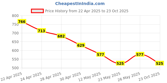 tatacliq.com MINIKLUB Blue & Yellow New Born And Baby Girls Short Sleeve Dress miniklub Price History Graph from 22 Apr 2025 to 23 Oct 2025