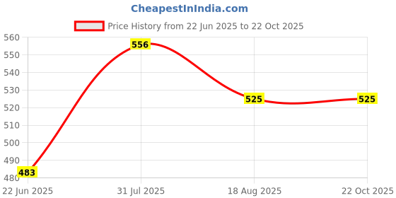 tatacliq.com MINIKLUB Blue & Yellow New Born And Baby Girls Short Sleeve Dress miniklub Price History Graph from 22 Jun 2025 to 22 Oct 2025