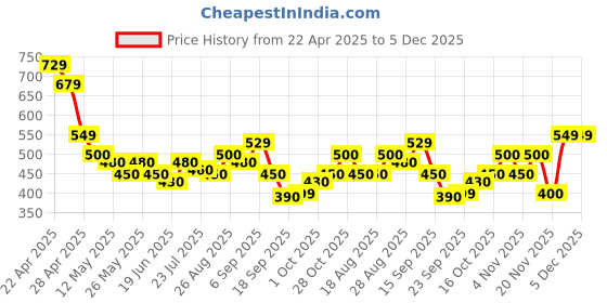 tatacliq.com MINIKLUB Blue Baby Boys Short Sleeve Top And Bottom miniklub Price History Graph from 22 Apr 2025 to 5 Dec 2025