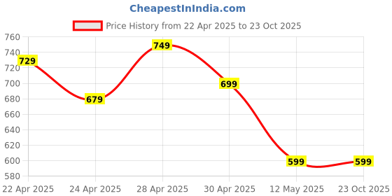 tatacliq.com MINIKLUB Blue Baby Boys Woven Pant miniklub Price History Graph from 22 Apr 2025 to 23 Oct 2025