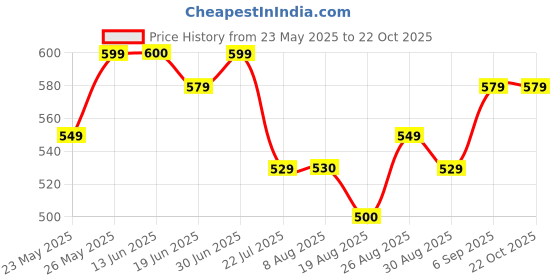 tatacliq.com MINIKLUB Blue Baby Boys Woven Pant miniklub Price History Graph from 23 May 2025 to 21 Oct 2025