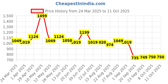 tatacliq.com Miniklub Blue Blended Regular Printed Dungaree miniklub Price History Graph from 24 Mar 2025 to 10 Oct 2025
