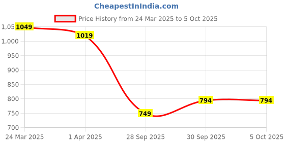 tatacliq.com Miniklub Blue Blended Regular Printed Dungaree miniklub Price History Graph from 24 Mar 2025 to 4 Oct 2025