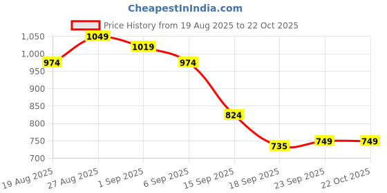 tatacliq.com Miniklub Blue Blended Regular Printed Dungaree miniklub Price History Graph from 19 Aug 2025 to 22 Oct 2025