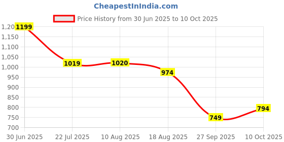 tatacliq.com Miniklub Blue Blended Regular Printed Dungaree miniklub Price History Graph from 30 Jun 2025 to 10 Oct 2025