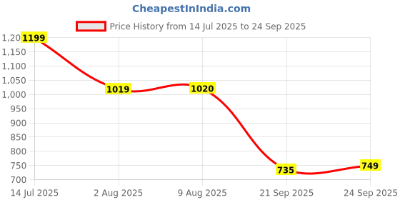tatacliq.com Miniklub Blue Blended Regular Printed Dungaree miniklub Price History Graph from 14 Jul 2025 to 24 Sep 2025