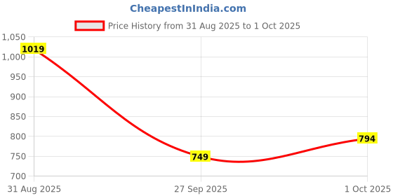 tatacliq.com Miniklub Blue Blended Regular Printed Dungaree miniklub Price History Graph from 31 Aug 2025 to 1 Oct 2025