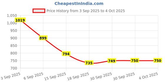 tatacliq.com Miniklub Blue Blended Regular Printed Dungaree miniklub Price History Graph from 3 Sep 2025 to 4 Oct 2025