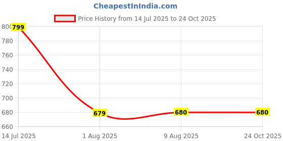 tatacliq.com MINIKLUB Blue Cotton Floral Embroidery Short miniklub Price History Graph from 14 Jul 2025 to 22 Oct 2025