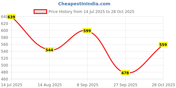 tatacliq.com MINIKLUB Blue Cotton Half Sleeves Top miniklub Price History Graph from 14 Jul 2025 to 28 Oct 2025