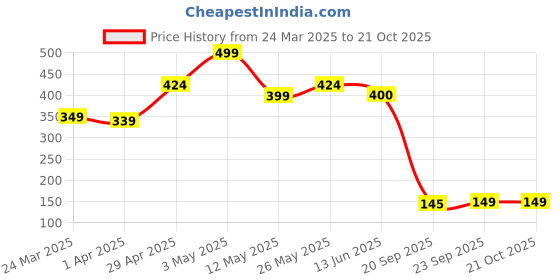 tatacliq.com Miniklub Blue Knit Regular Printed T-Shirt miniklub Price History Graph from 24 Mar 2025 to 20 Oct 2025