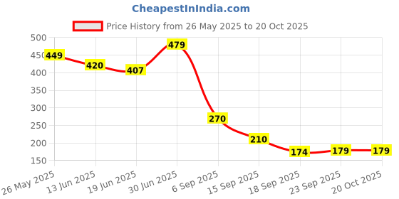 tatacliq.com Miniklub Blue Knit Regular Printed T-Shirt miniklub Price History Graph from 26 May 2025 to 20 Oct 2025