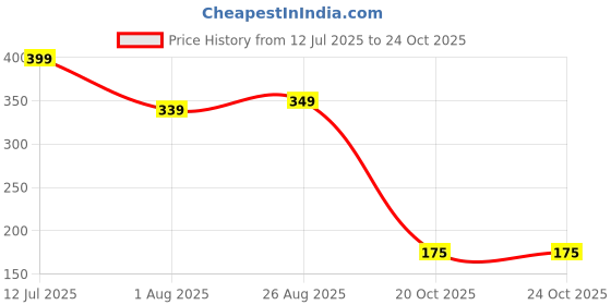 tatacliq.com Miniklub Blue Knit Regular Printed T-Shirt miniklub Price History Graph from 12 Jul 2025 to 20 Oct 2025