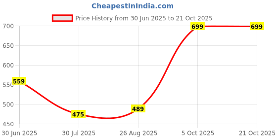 tatacliq.com Miniklub Blue Knit RegularShirt miniklub Price History Graph from 30 Jun 2025 to 21 Oct 2025