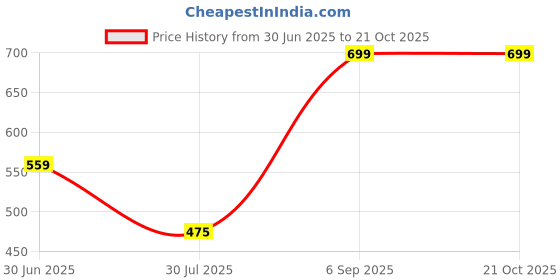 tatacliq.com Miniklub Blue Knit RegularShirt miniklub Price History Graph from 30 Jun 2025 to 21 Oct 2025