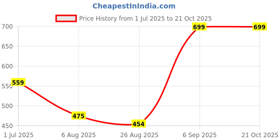 tatacliq.com Miniklub Blue Knit RegularShirt miniklub Price History Graph from 1 Jul 2025 to 21 Oct 2025