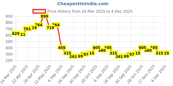 tatacliq.com Miniklub Blue Woven Regular Striped Shorts miniklub Price History Graph from 24 Mar 2025 to 4 Dec 2025