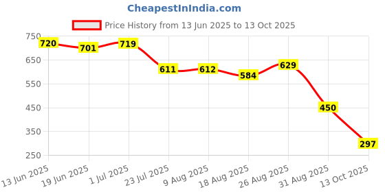 tatacliq.com Miniklub Blue Woven Regular Striped Shorts miniklub Price History Graph from 13 Jun 2025 to 13 Oct 2025