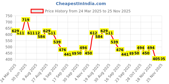 tatacliq.com Miniklub Blue Woven Regular Striped Top miniklub Price History Graph from 24 Mar 2025 to 25 Nov 2025