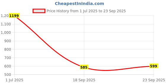 tatacliq.com Miniklub Blue Woven RegularShorts miniklub Price History Graph from 1 Jul 2025 to 23 Sep 2025