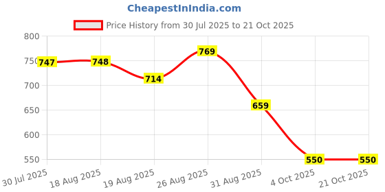 tatacliq.com MINIKLUB Boys Beige Cotton Solid Shorts miniklub Price History Graph from 30 Jul 2025 to 21 Oct 2025