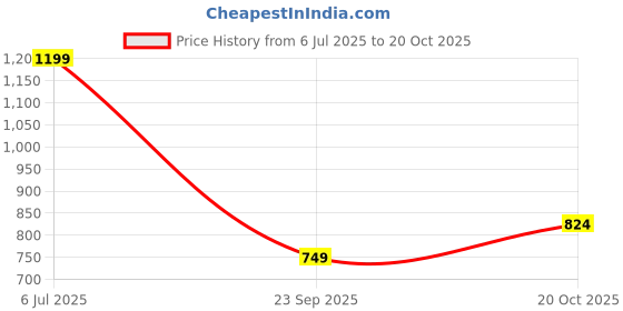 tatacliq.com Miniklub Boys Beige Knitted Striped Dungaree with T-Shirt miniklub Price History Graph from 6 Jul 2025 to 20 Oct 2025