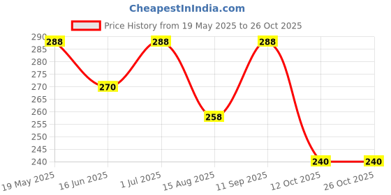 tatacliq.com MINIKLUB Boys Beige Printed Full Sleeves T-Shirt miniklub Price History Graph from 19 May 2025 to 26 Oct 2025