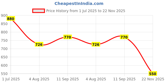 tatacliq.com Miniklub Boys Beige Regular Fit Pants miniklub Price History Graph from 1 Jul 2025 to 22 Nov 2025