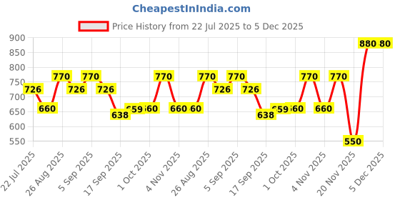 tatacliq.com Miniklub Boys Beige Regular Fit Pants miniklub Price History Graph from 22 Jul 2025 to 5 Dec 2025