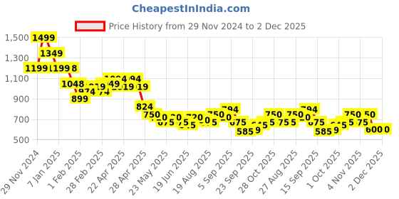 tatacliq.com MINIKLUB Boys Beige Self Design Full Sleeves Sweater miniklub Price History Graph from 29 Nov 2024 to 2 Dec 2025