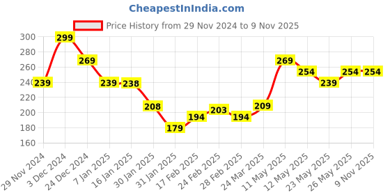 tatacliq.com MINIKLUB Boys Beige Solid Full Sleeves T-Shirt miniklub Price History Graph from 29 Nov 2024 to 8 Nov 2025