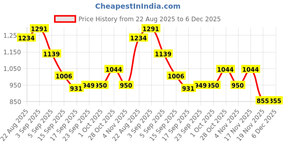 tatacliq.com MINIKLUB Boys Beige Solid Lounge Wear Set miniklub Price History Graph from 22 Aug 2025 to 5 Dec 2025