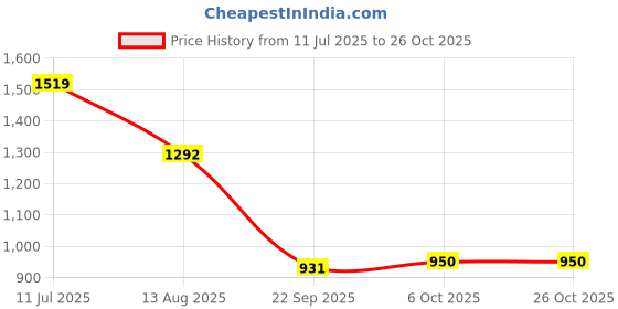 tatacliq.com MINIKLUB Boys Beige Solid Lounge Wear Set miniklub Price History Graph from 11 Jul 2025 to 25 Oct 2025
