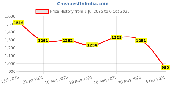 tatacliq.com MINIKLUB Boys Beige Solid Lounge Wear Set miniklub Price History Graph from 1 Jul 2025 to 6 Oct 2025