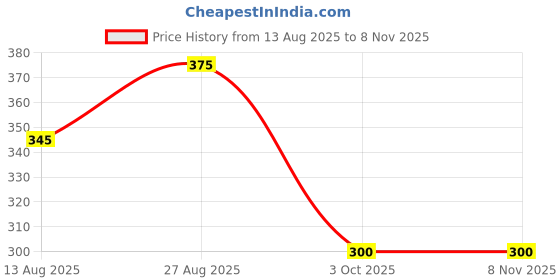 tatacliq.com Miniklub Boys Black Printed Regular Fit Polo miniklub Price History Graph from 13 Aug 2025 to 8 Nov 2025