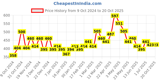tatacliq.com MINIKLUB Boys Black Solid Joggers miniklub Price History Graph from 9 Oct 2024 to 20 Oct 2025