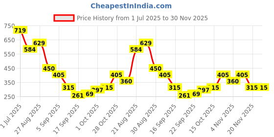 tatacliq.com MINIKLUB Boys Blue & Beige Printed Knit Bottom - Pack of 2 miniklub Price History Graph from 1 Jul 2025 to 30 Nov 2025
