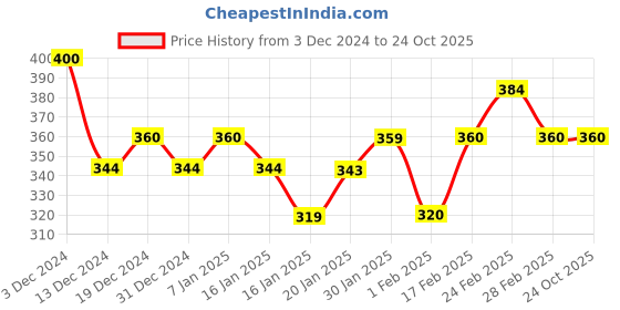 tatacliq.com MINIKLUB Boys Blue & Coral Printed Bodysuit with Shorts miniklub Price History Graph from 3 Dec 2024 to 24 Oct 2025