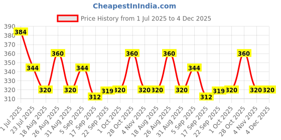 tatacliq.com MINIKLUB Boys Blue & Coral Printed Bodysuit with Shorts miniklub Price History Graph from 1 Jul 2025 to 4 Dec 2025