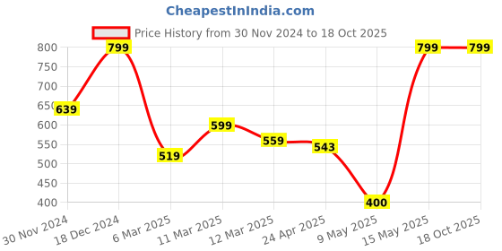 tatacliq.com MINIKLUB Boys Blue & Green Cotton Color Block Polo miniklub Price History Graph from 30 Nov 2024 to 18 Oct 2025