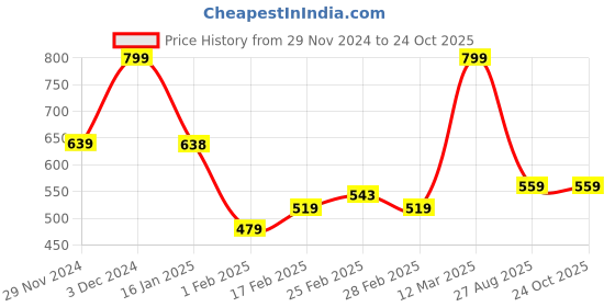 tatacliq.com MINIKLUB Boys Blue & Oatmeal Marl Printed Full Sleeves T-Shirt miniklub Price History Graph from 29 Nov 2024 to 22 Oct 2025